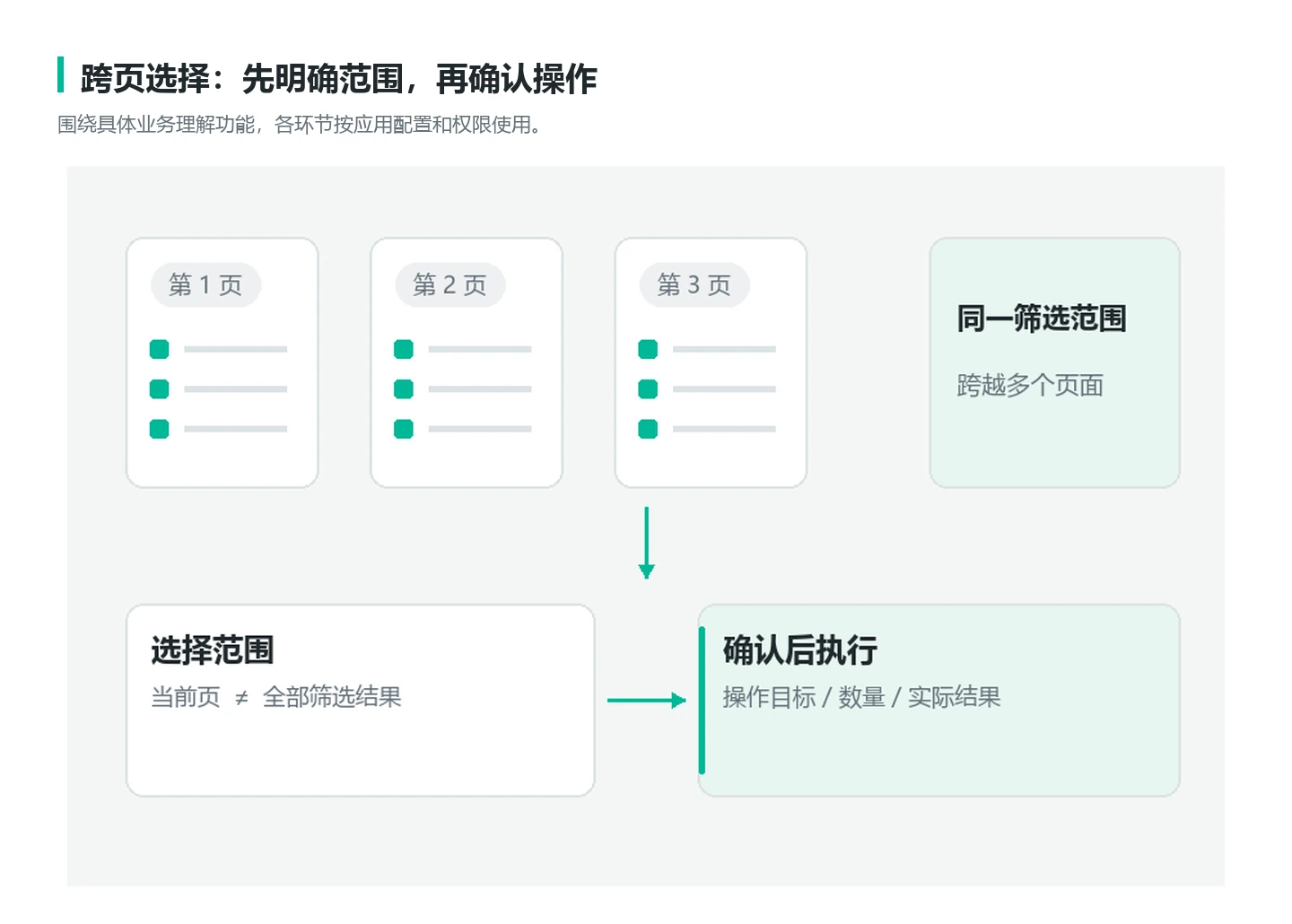 v0.9 业务结构示意
