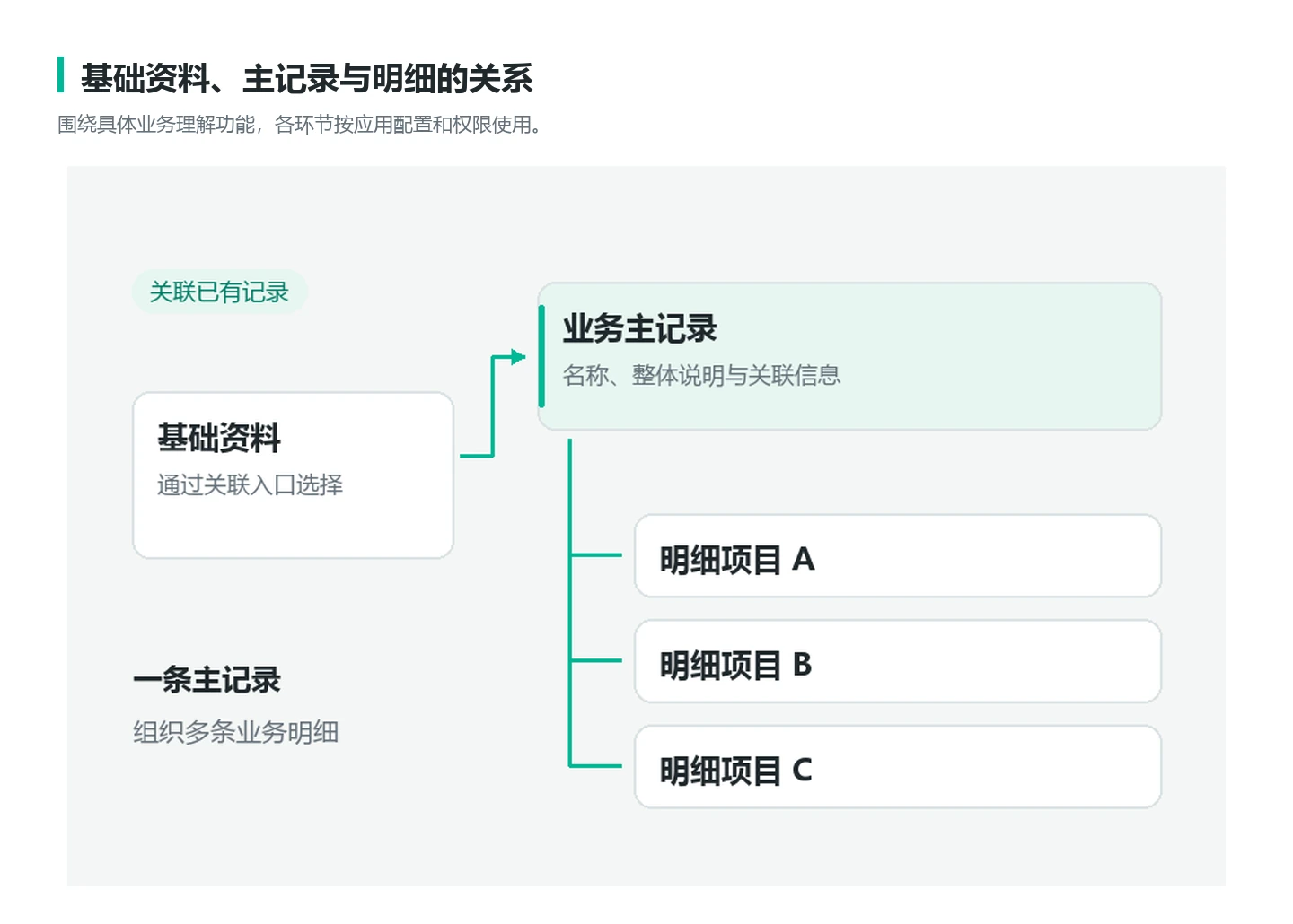 v0.3 业务结构示意