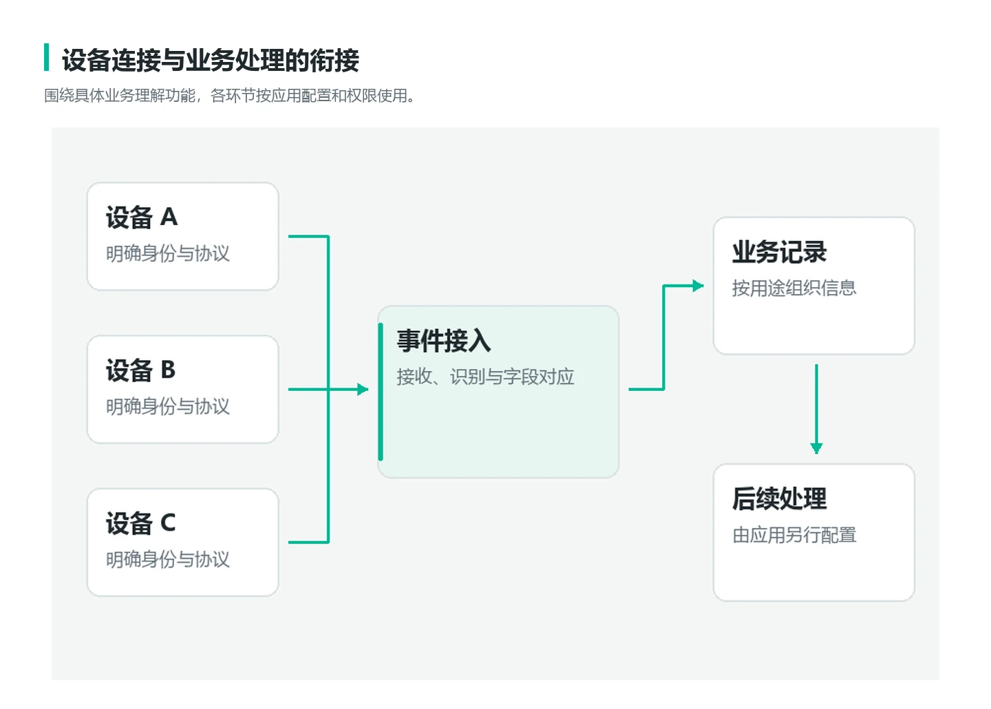 v0.7 业务结构示意