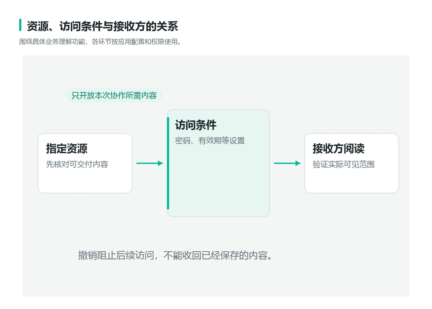 v0.8 业务结构示意