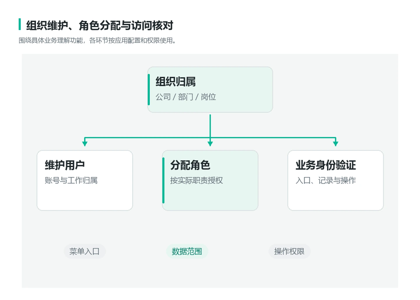 v0.5 业务结构示意