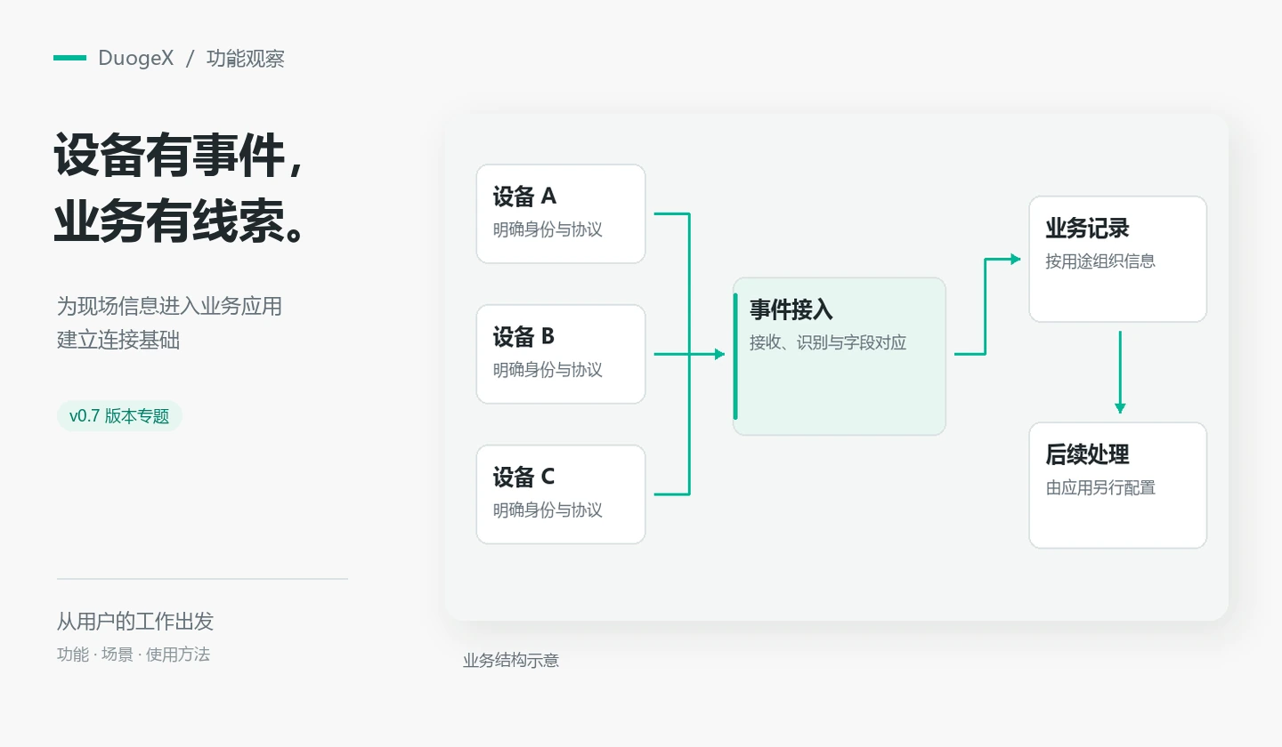 v0.7 专题图：把设备事件接到业务入口